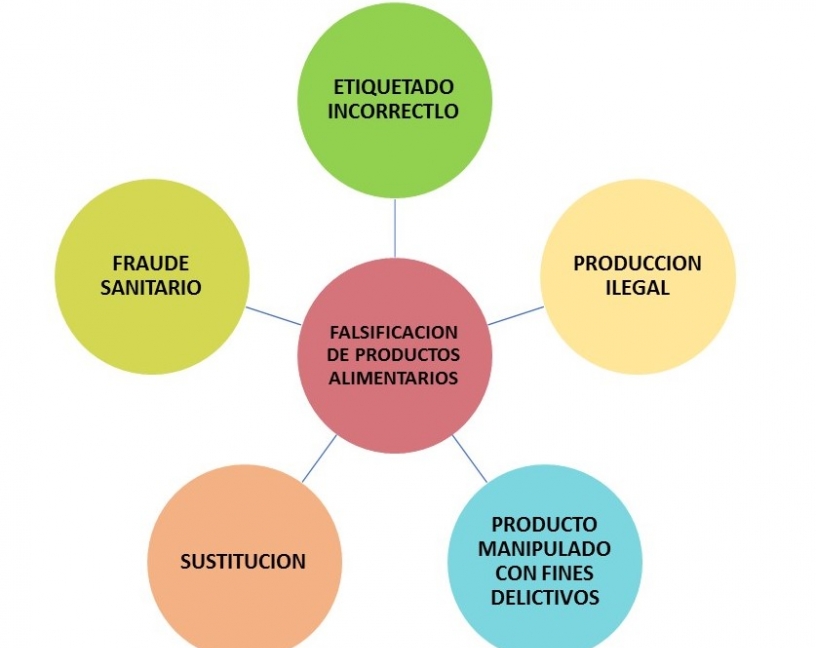 Fraude alimentario, nivel de cumplimiento de requerimientos de IFS Food